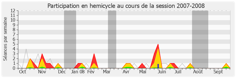 Participation hemicycle-20072008 de François Sauvadet