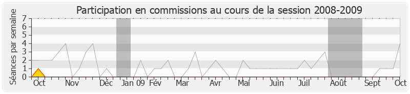 Participation commissions-20082009 de François Sauvadet