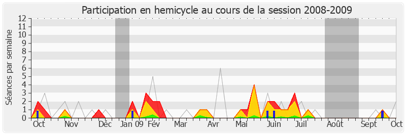 Participation hemicycle-20082009 de François Sauvadet