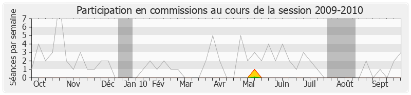 Participation commissions-20092010 de François Sauvadet