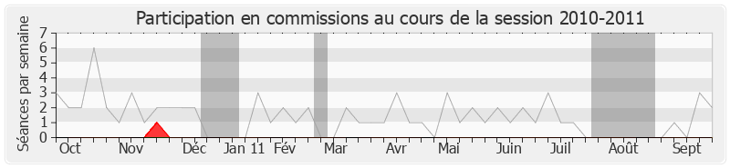 Participation commissions-20102011 de François Sauvadet