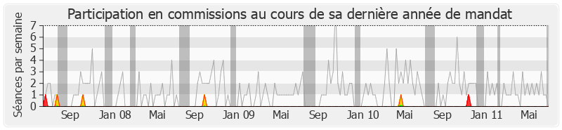 Participation commissions-legislature de François Sauvadet