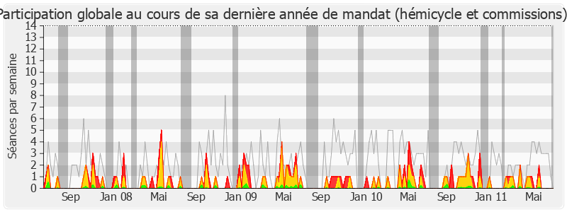 Participation globale-legislature de François Sauvadet