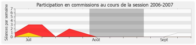 Participation commissions-20062007 de François Scellier