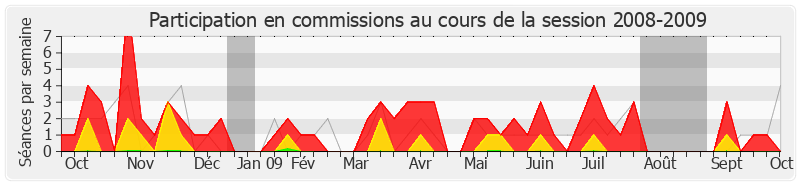 Participation commissions-20082009 de François Scellier