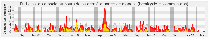 Participation globale-annee de François Scellier