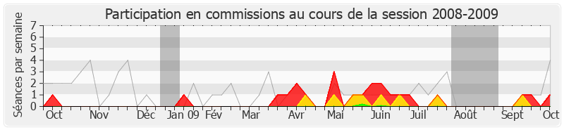 Participation commissions-20082009 de François Vannson