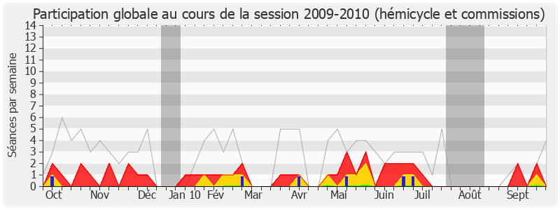 Participation globale-20092010 de François Vannson