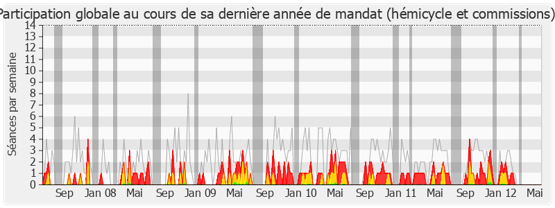 Participation globale-legislature de François Vannson