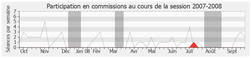 Participation commissions-20072008 de François-Xavier Villain