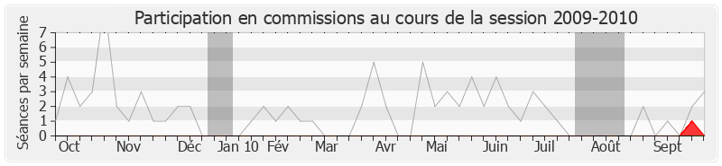 Participation commissions-20092010 de François-Xavier Villain