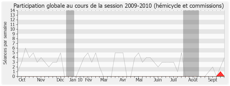 Participation globale-20092010 de François-Xavier Villain