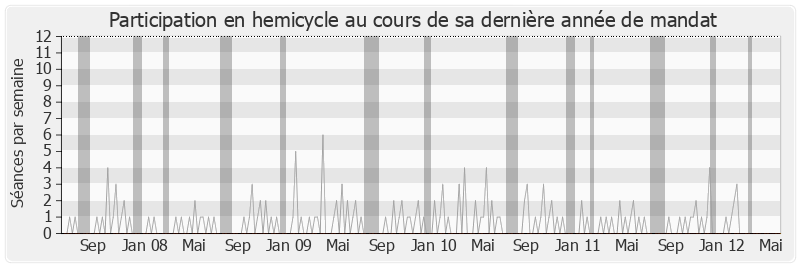 Participation hemicycle-legislature de François-Xavier Villain