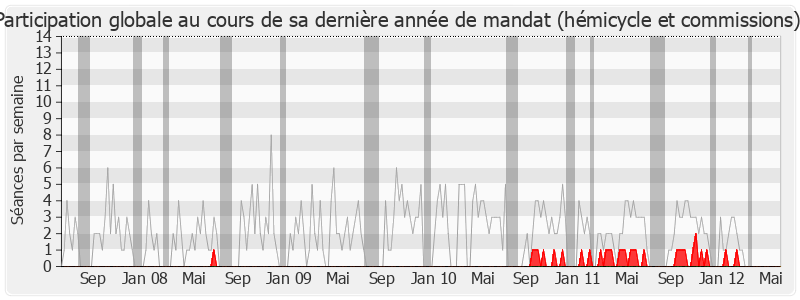 Participation globale-legislature de François-Xavier Villain