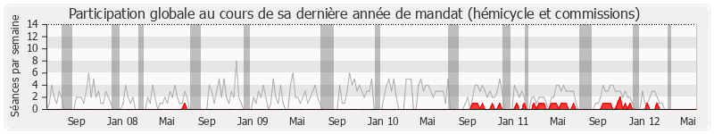 Participation globale-annee de François-Xavier Villain