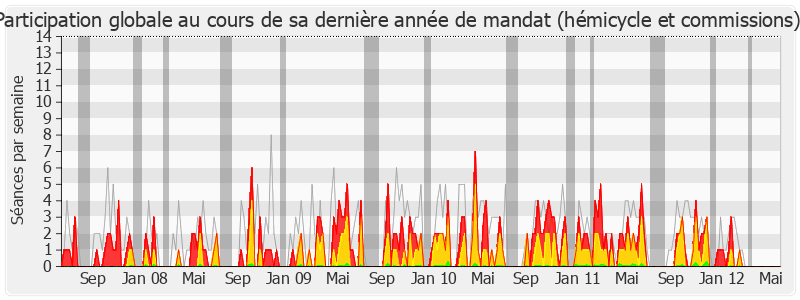 Participation globale-legislature de Françoise Branget