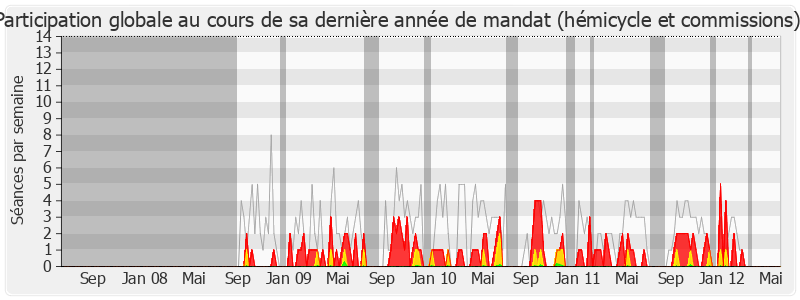 Participation globale-legislature de Françoise Briand