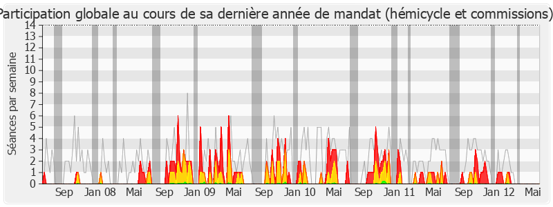 Participation globale-legislature de Françoise de Panafieu