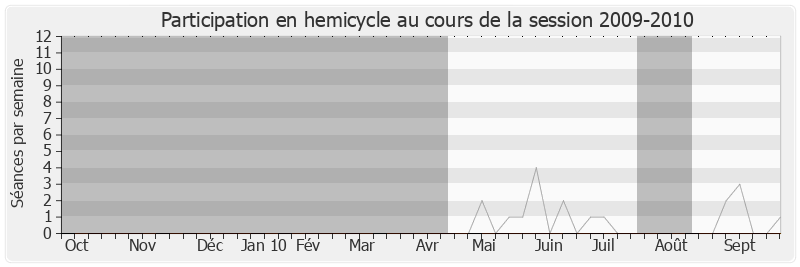 Participation hemicycle-20092010 de Françoise De Salvador