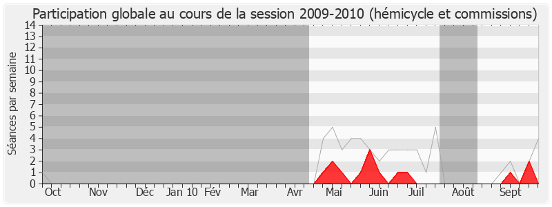 Participation globale-20092010 de Françoise De Salvador