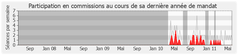 Participation commissions-legislature de Françoise De Salvador