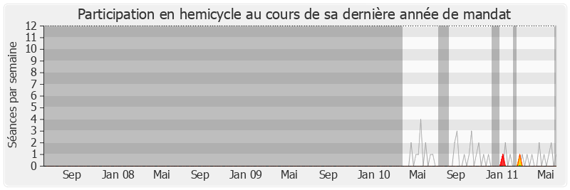 Participation hemicycle-legislature de Françoise De Salvador