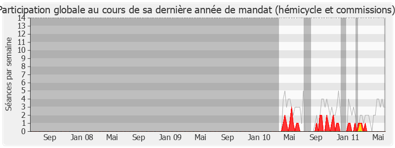 Participation globale-legislature de Françoise De Salvador