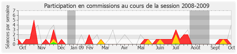 Participation commissions-20082009 de Françoise Guégot