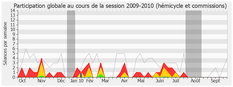 Participation globale-20092010 de Françoise Guégot