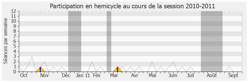 Participation hemicycle-20102011 de Françoise Guégot