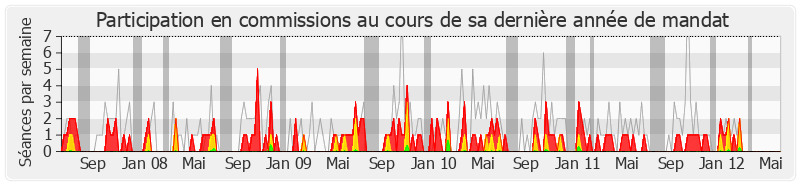 Participation commissions-legislature de Françoise Guégot