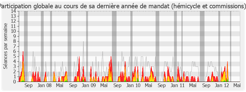 Participation globale-legislature de Françoise Guégot