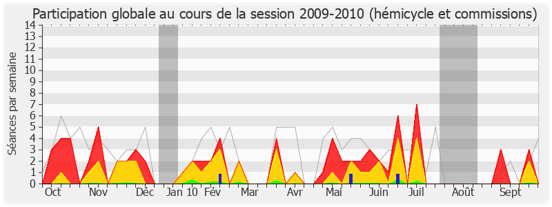 Participation globale-20092010 de Françoise Hostalier