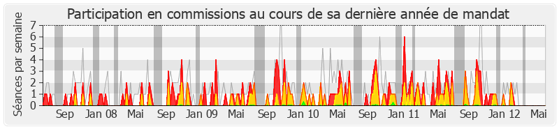 Participation commissions-legislature de Françoise Hostalier