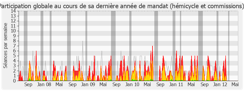 Participation globale-legislature de Françoise Hostalier