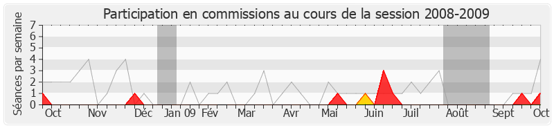 Participation commissions-20082009 de Françoise Imbert