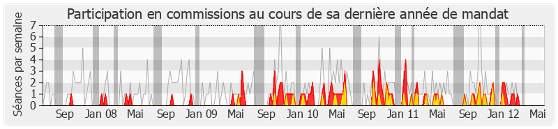 Participation commissions-legislature de Françoise Imbert