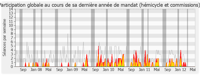 Participation globale-legislature de Françoise Imbert