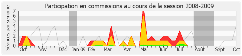 Participation commissions-20082009 de Françoise Olivier-Coupeau