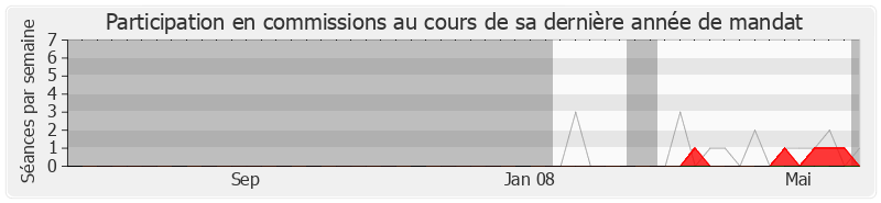 Participation commissions-legislature de Françoise Vallet