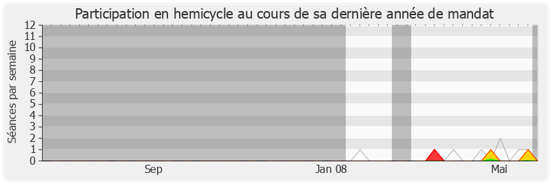 Participation hemicycle-legislature de Françoise Vallet