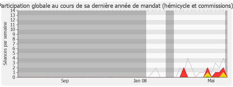 Participation globale-legislature de Françoise Vallet