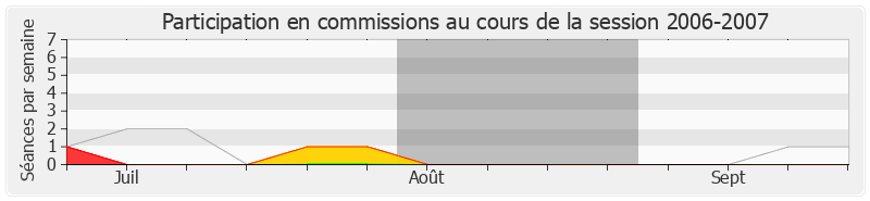 Participation commissions-20062007 de Frédéric Cuvillier