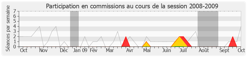 Participation commissions-20082009 de Frédéric Cuvillier