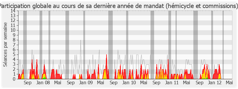 Participation globale-legislature de Frédéric Cuvillier