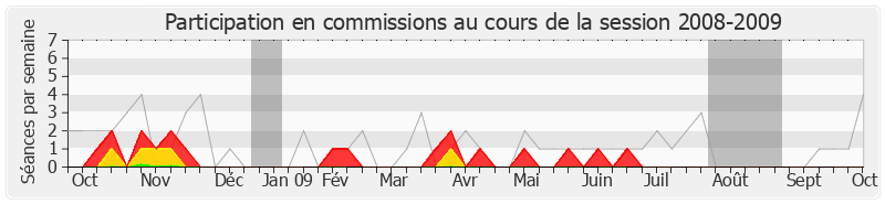 Participation commissions-20082009 de Frédéric Lefebvre