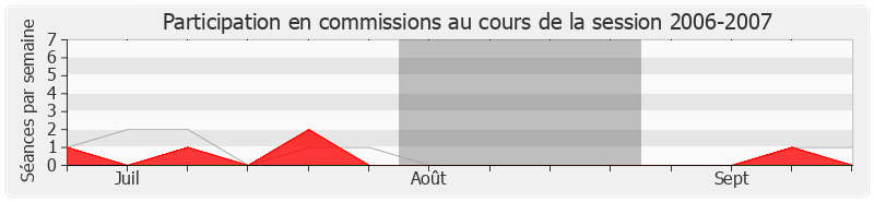 Participation commissions-20062007 de Frédéric Reiss