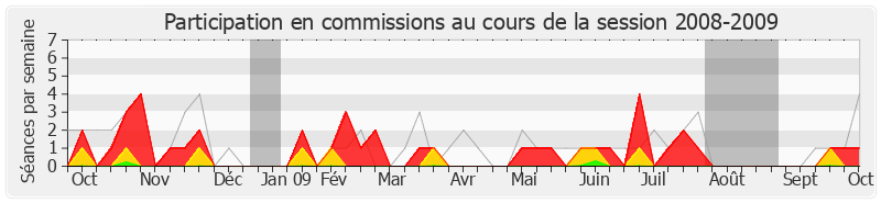 Participation commissions-20082009 de Frédéric Reiss