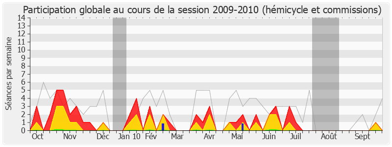 Participation globale-20092010 de Frédéric Reiss