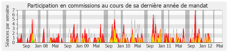 Participation commissions-legislature de Frédéric Reiss